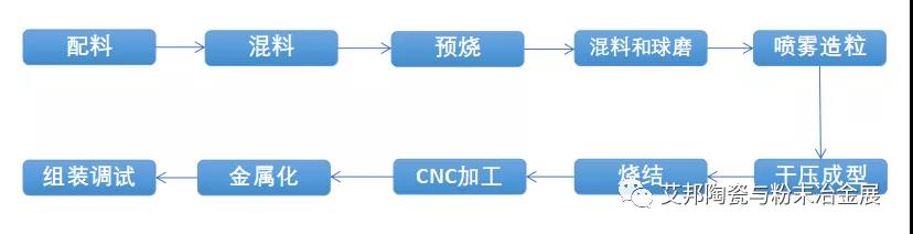 5G濾波器生產(chǎn)流程